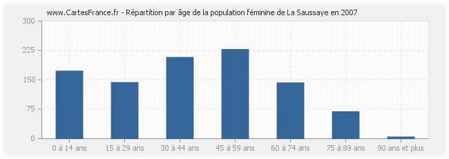 Répartition par âge de la population féminine de La Saussaye en 2007